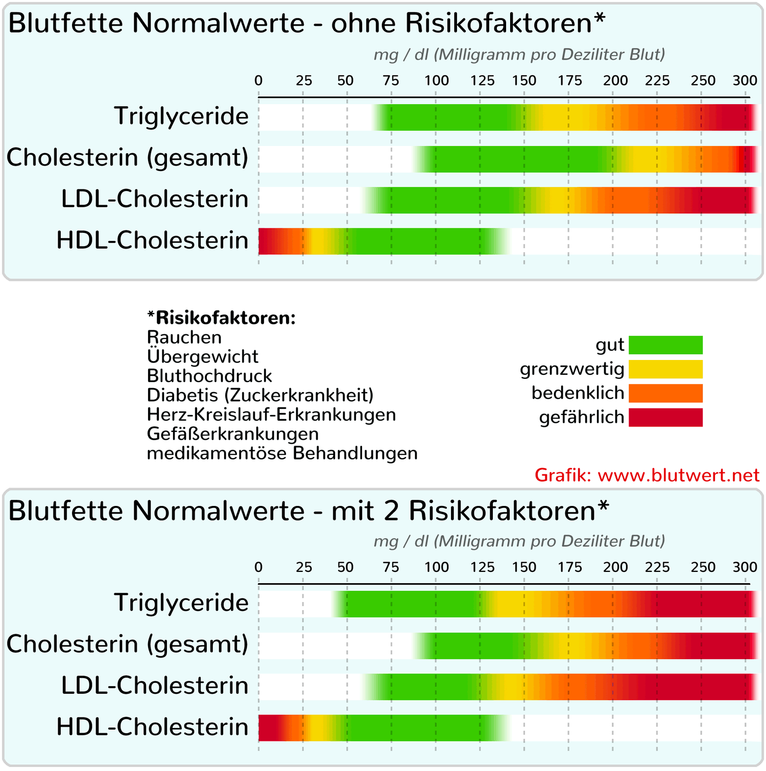 Blutfett Werte Bei Vielen Erh ht Riskant Blutfett Werte Bei Vielen Erh ht Riskant