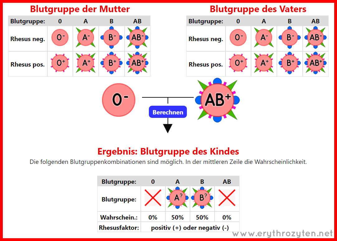 Kind positiv vater blutgruppe negativ mutter Blutgruppe 0