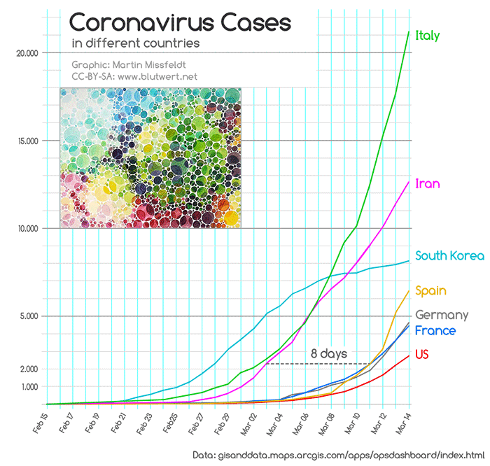 Coronavirus-Verbreitung in verschiedenen Ländern