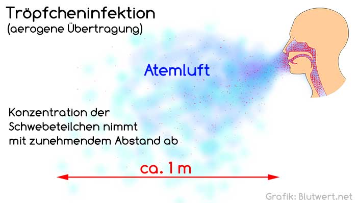 Tröpfcheninfektion durch aerogene Übertragung