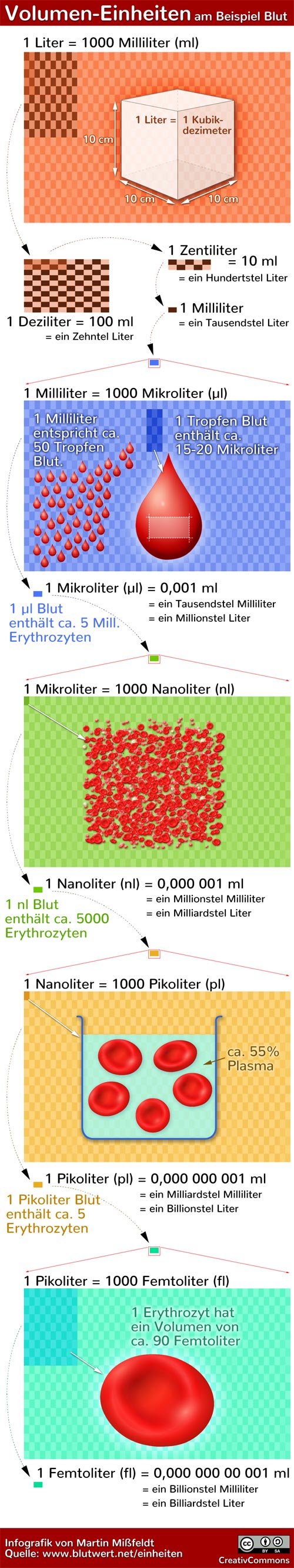 Infografik Volumeneinheiten