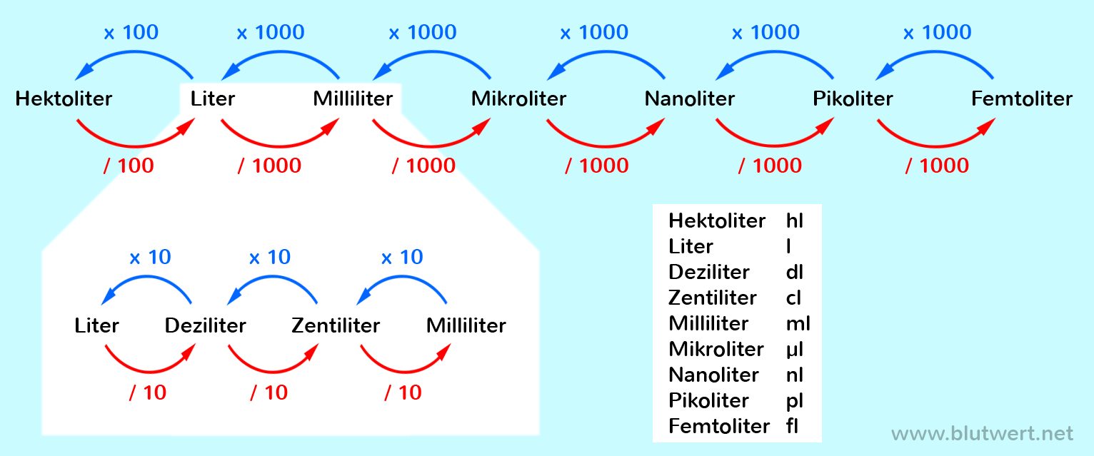 mg l in prozent umrechnen 1