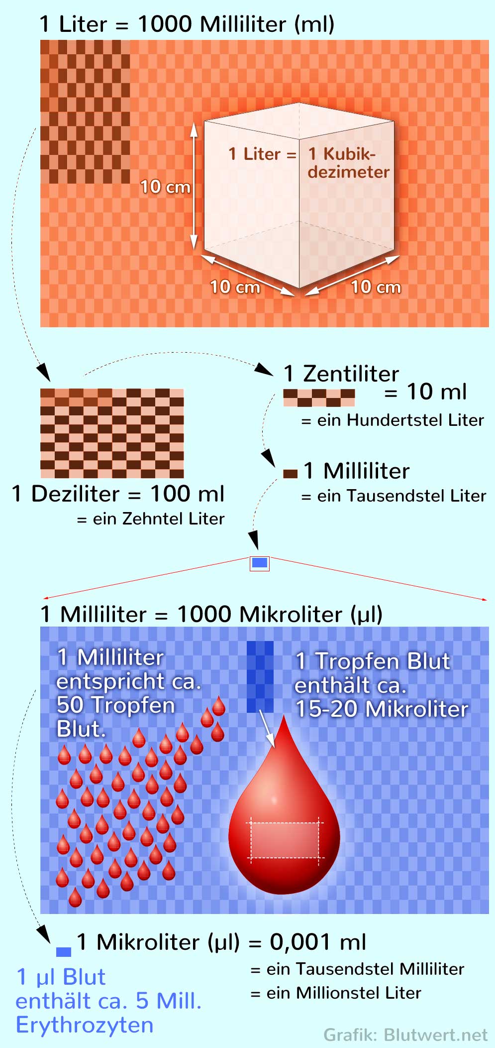 Wie viel ist ein Milliliter (ml)? (inkl. Umrechnen)