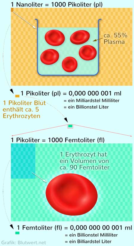 Pikoliter und Femtoliter
