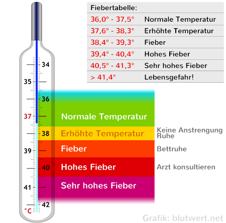 Fieber - Tabelle