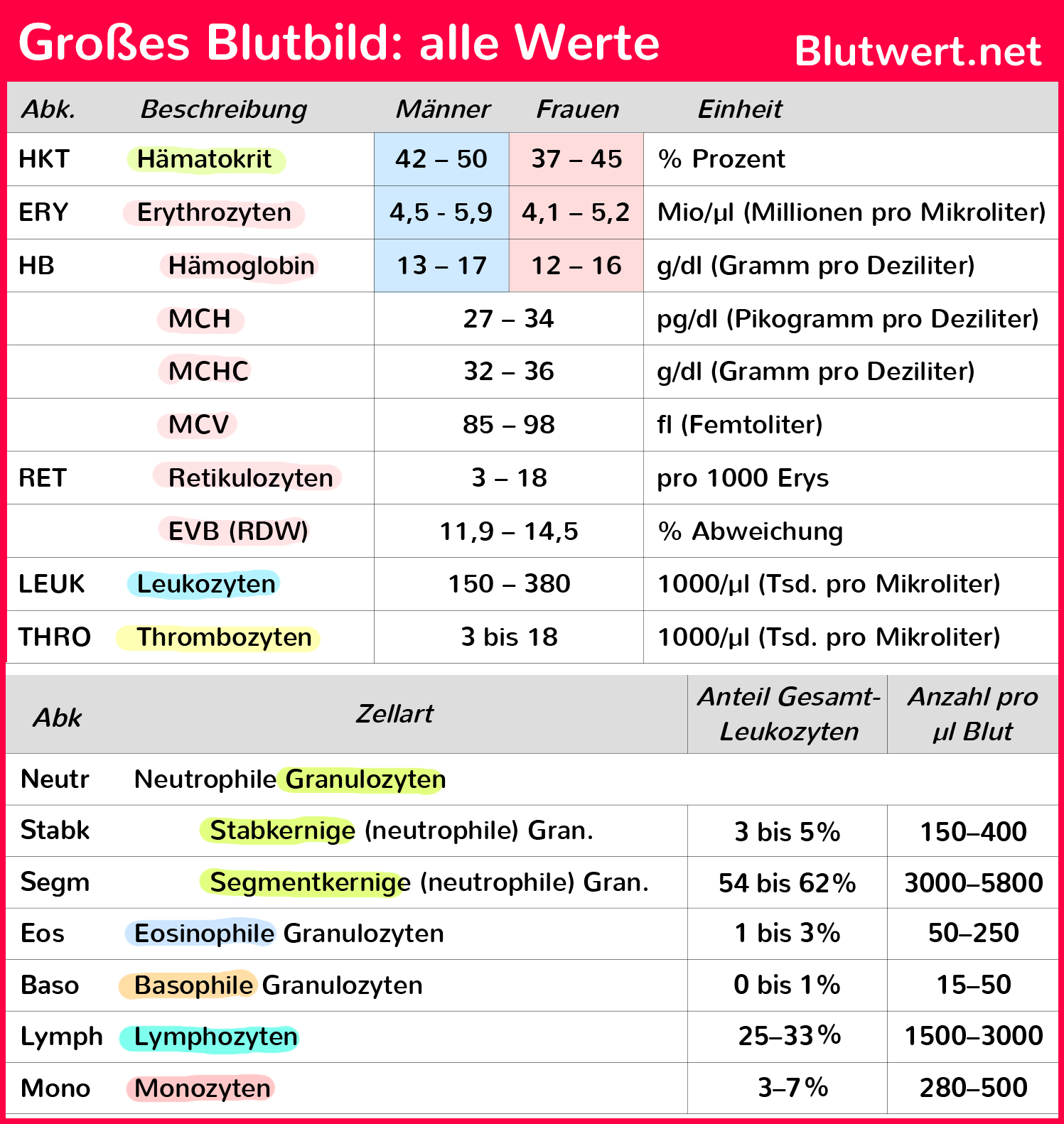 Bedeutet die wenn was ist erhöht es blutsenkung ᐅ Thrombozyten