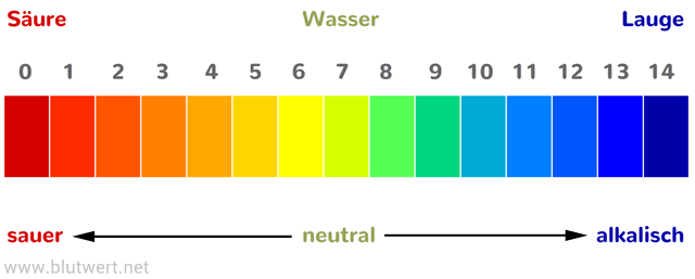 ph-Skala nach Sørensen