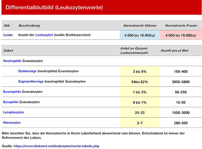 Leukozytenwerte als Tabelle zum Ausdrucken und Download
