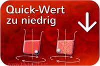 Quick-Wert vermindert / zu niedrig