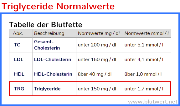 Triglyceride Normalwerte (Blutwert TRG)