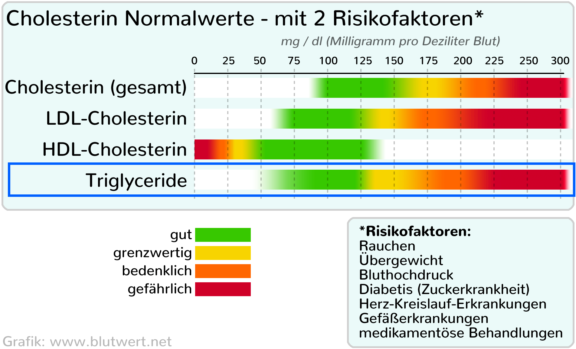 Triglyceride Erh ht zu Hoch Was Nun 