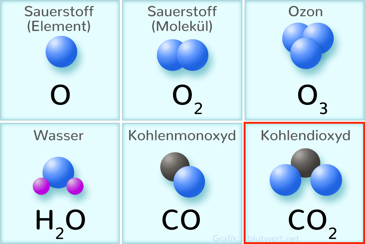 Kohlendioxid (CO2)