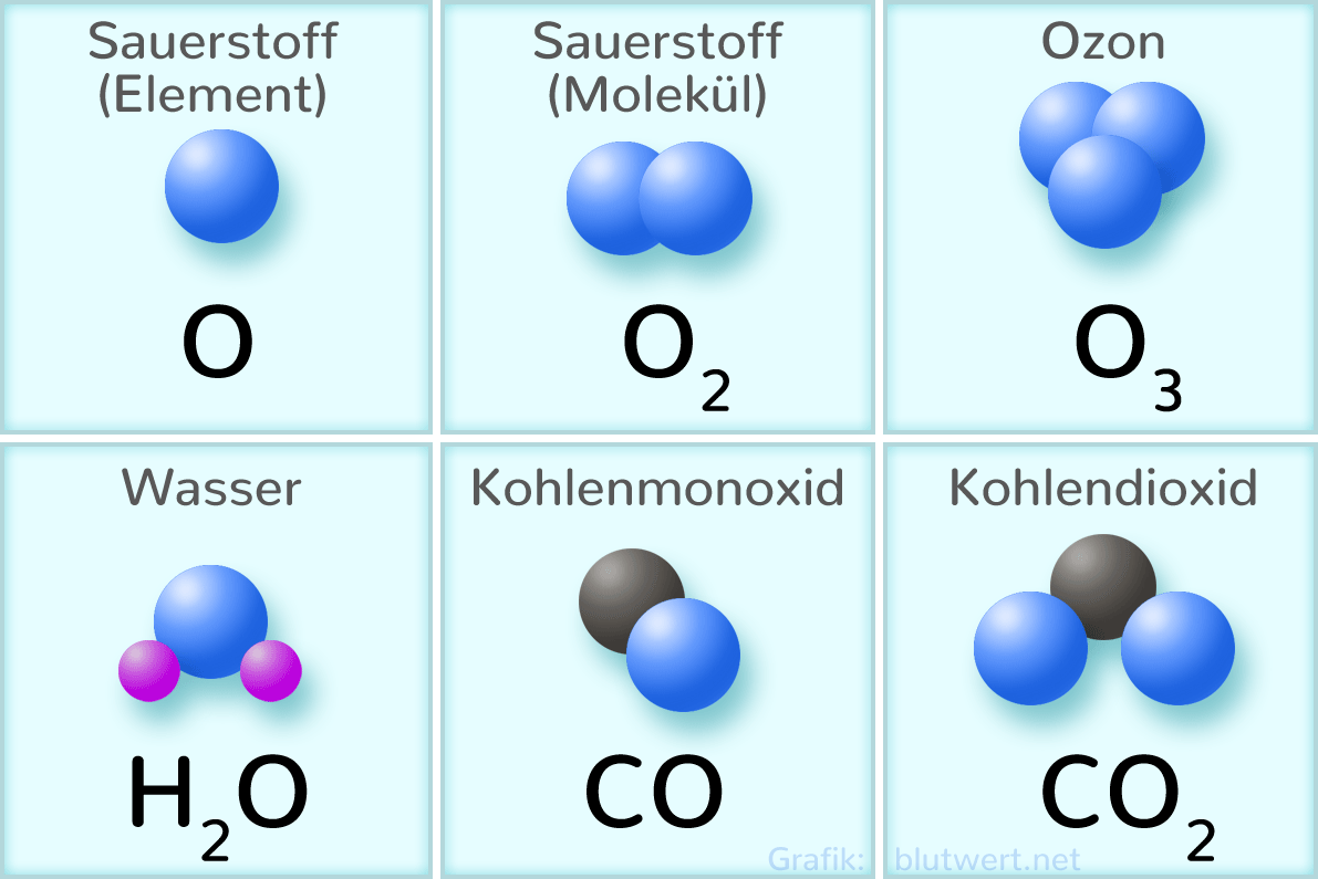 Sauerstoff - Element O und Molekül O<sub>2</sub>